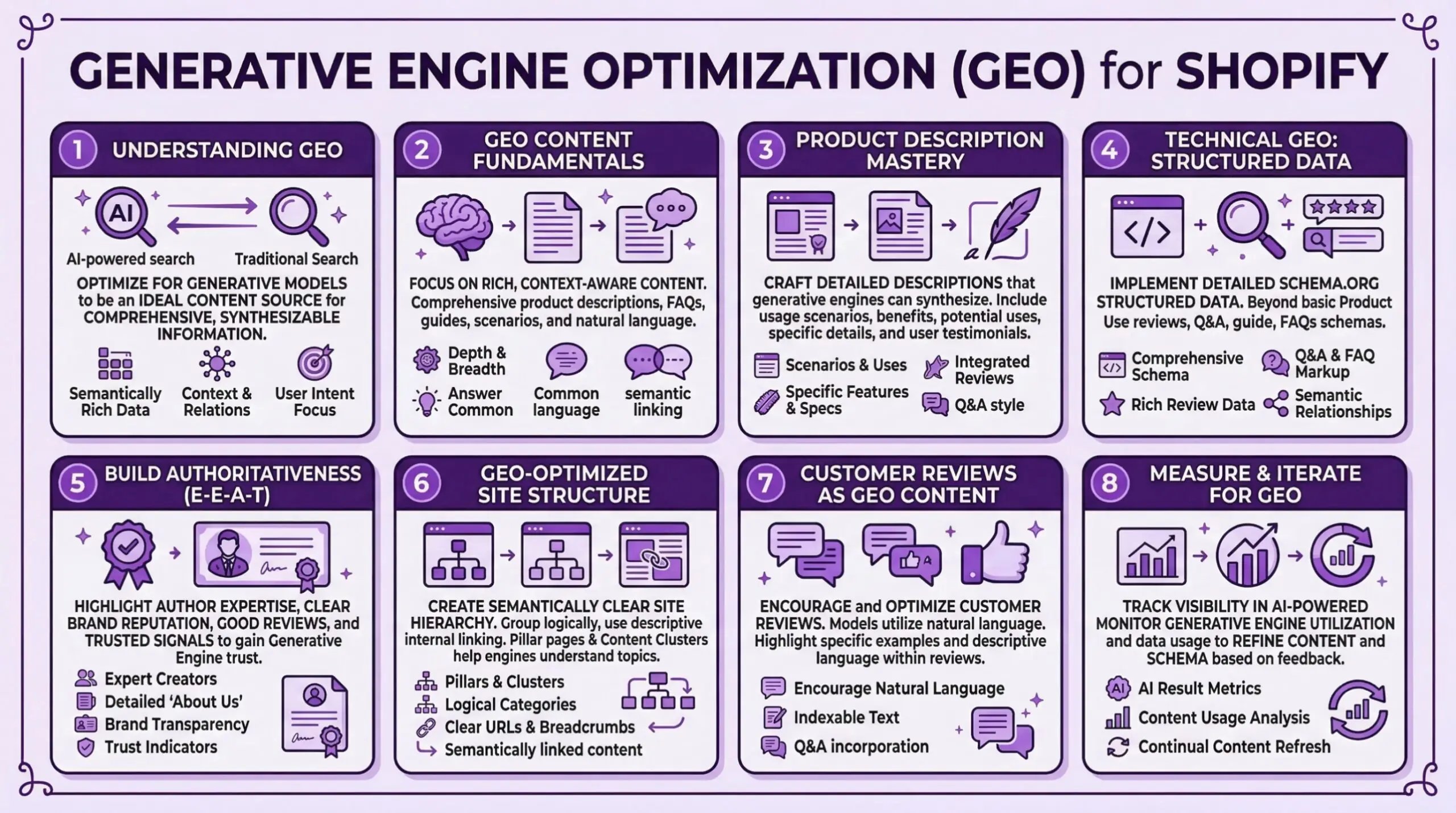 Comprehensive eight-part guide to Generative Engine Optimization for Shopify covering strategies to optimize product pages for AI-powered search. Section 1 understanding GEO explains optimizing for generative models to be an ideal content source for comprehensive, synthesizable information, focusing on semantically rich data, context and relations, and user intent rather than traditional search alone. Section 2 GEO content fundamentals emphasizes focusing on rich, context-aware content including comprehensive product descriptions, FAQs, guides, scenarios, and natural language, prioritizing depth and breadth, answering common questions, using common language, and semantic linking. Section 3 product description mastery covers crafting detailed descriptions that generative engines can synthesize including usage scenarios, benefits, potential uses, specific details, and user testimonials, incorporating scenarios and uses, specific features and specs, integrated reviews, and Q&A style content. Section 4 technical GEO structured data covers implementing detailed Schema.org structured data beyond basic Product schema using reviews, Q&A, guide, and FAQs schemas with comprehensive schema markup, Q&A and FAQ markup, rich review data, and semantic relationships. Section 5 build authoritativeness E-E-A-T covers highlighting author expertise, clear brand reputation, good reviews, and trusted signals to gain generative engine trust through expert creators, detailed About Us pages, brand transparency, and trust indicators. Section 6 GEO-optimized site structure covers creating semantically clear site hierarchy by grouping logically, using descriptive internal linking, and building pillar pages and content clusters to help engines understand topics through logical categories, clear URLs and breadcrumbs, and semantically linked content. Section 7 customer reviews as GEO content covers encouraging and optimizing customer reviews since AI models utilize natural language, highlighting specific examples and descriptive language within reviews by encouraging natural language, ensuring indexable text, and Q&A incorporation. Section 8 measure and iterate for GEO covers tracking visibility in AI-powered search, monitoring generative engine utilization and data usage to refine content and schema based on feedback through AI result metrics, content usage analysis, and continual content refresh