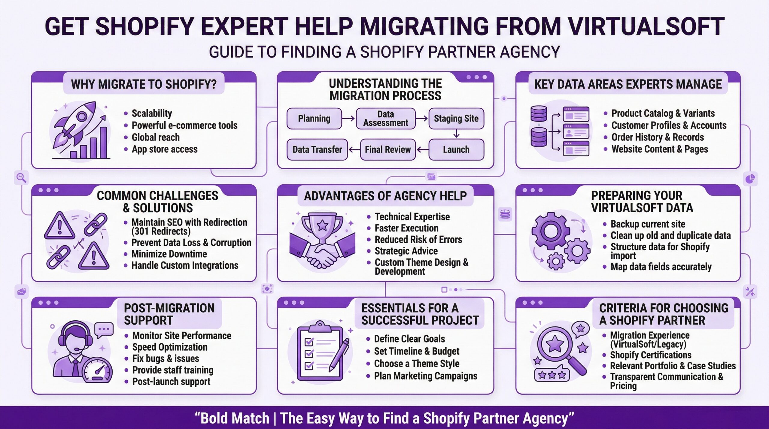 Comprehensive guide to getting Shopify expert help migrating from VisualSoft covering process, challenges, and partner selection. Why migrate to Shopify section highlights scalability, powerful e-commerce tools, global reach, and app store access. Understanding the migration process shows six-phase workflow from planning through data assessment, staging site, data transfer, final review, to launch. Key data areas experts manage include product catalog and variants, customer profiles and accounts, order history and records, and website content and pages. Common challenges and solutions include maintaining SEO with 301 redirects, preventing data loss and corruption, minimizing downtime, and handling custom integrations. Advantages of agency help include technical expertise, faster execution, reduced risk of errors, strategic advice, and custom theme design and development. Preparing your VisualSoft data involves backing up current site, cleaning up old and duplicate data, structuring data for Shopify import, and mapping data fields accurately. Post-migration support covers monitoring site performance, speed optimization, fixing bugs and issues, providing staff training, and post-launch support. Essentials for a successful project include defining clear goals, setting timeline and budget, choosing a theme style, and planning marketing campaigns. Criteria for choosing a Shopify Partner include migration experience with VisualSoft and legacy platforms, Shopify certifications, relevant portfolio and case studies, and transparent communication and pricing