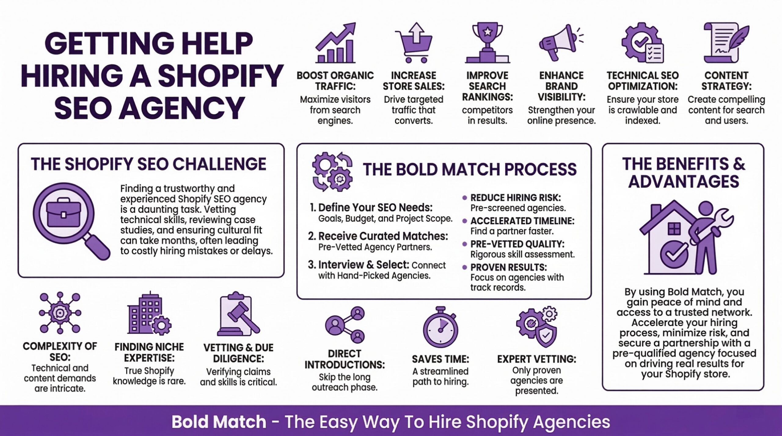 Visual overview of search engine optimization components for Shopify product pages showing eight interconnected elements. E-commerce site structure represented by storefront icon covers organizing products and collections for crawlability. Product description content represented by webpage with Add to Cart button covers writing keyword-rich, conversion-focused copy. Conversion optimization CRO represented by shopping funnel covers improving user experience to increase purchases. Shopping feed syndication represented by connected marketplace icons covers distributing product data to Google Shopping, Amazon, and other channels. Competitor e-com analysis represented by storefronts with magnifying glass covers researching competitor strategies and identifying opportunities. Product keyword indexing represented by hand with price tags covers ensuring search engines discover and rank product pages for target terms. Authority and trust signals represented by badge with shopping bag covers building credibility through reviews, backlinks, and security indicators. Revenue and conversion rate represented by coins with upward arrow covers measuring SEO success through actual sales performance and ROI
