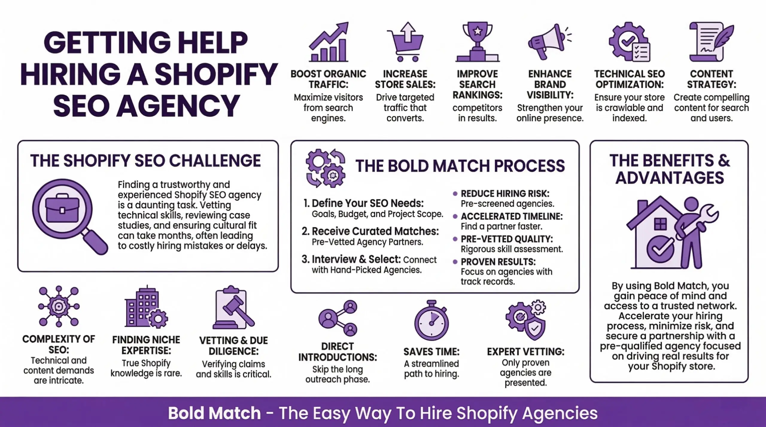 Visual overview of search engine optimization components for Shopify product pages showing eight interconnected elements. E-commerce site structure represented by storefront icon covers organizing products and collections for crawlability. Product description content represented by webpage with Add to Cart button covers writing keyword-rich, conversion-focused copy. Conversion optimization CRO represented by shopping funnel covers improving user experience to increase purchases. Shopping feed syndication represented by connected marketplace icons covers distributing product data to Google Shopping, Amazon, and other channels. Competitor e-com analysis represented by storefronts with magnifying glass covers researching competitor strategies and identifying opportunities. Product keyword indexing represented by hand with price tags covers ensuring search engines discover and rank product pages for target terms. Authority and trust signals represented by badge with shopping bag covers building credibility through reviews, backlinks, and security indicators. Revenue and conversion rate represented by coins with upward arrow covers measuring SEO success through actual sales performance and ROI