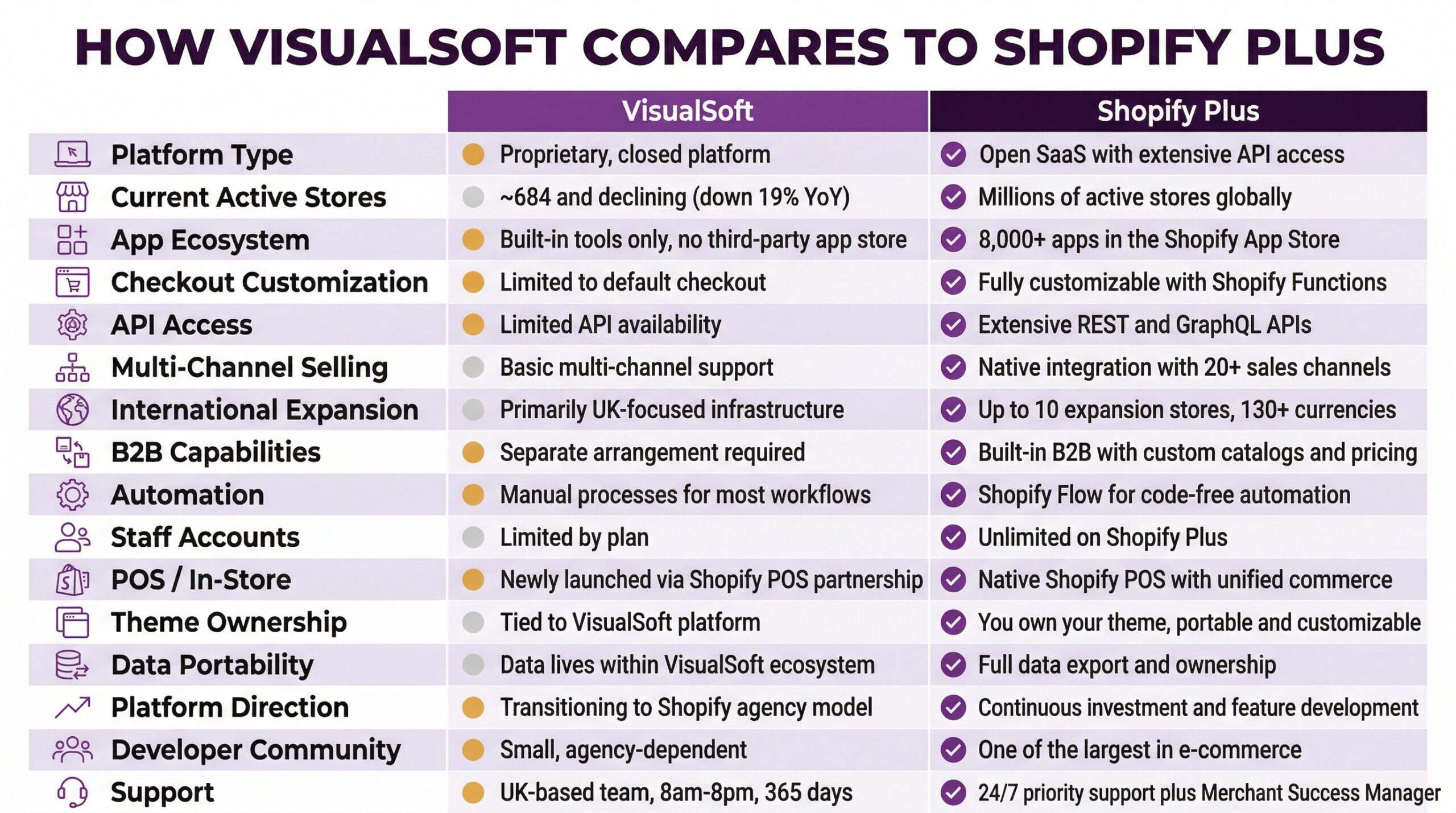 Detailed comparison table showing how VisualSoft's e-commerce platform compares to Shopify Plus across sixteen key features. Platform type shows VisualSoft as proprietary closed platform versus Shopify Plus as open SaaS with extensive API access. Current active stores shows VisualSoft with approximately 684 stores declining 19% year-over-year versus Shopify with millions of active stores globally. App ecosystem shows VisualSoft with built-in tools only and no third-party app store versus Shopify Plus with 8,000+ apps in the Shopify App Store. Checkout customization shows VisualSoft limited to default checkout versus Shopify Plus fully customizable with Shopify Functions. API access shows VisualSoft with limited API availability versus Shopify Plus with extensive REST and GraphQL APIs. Multi-channel selling shows VisualSoft with basic multi-channel support versus Shopify Plus with native integration with 20+ sales channels. International expansion shows VisualSoft with primarily UK-focused infrastructure versus Shopify Plus with up to 10 expansion stores and 130+ currencies. B2B capabilities shows VisualSoft requiring separate arrangement versus Shopify Plus with built-in B2B including custom catalogs and pricing. Automation shows VisualSoft with manual processes for most workflows versus Shopify Plus with Shopify Flow for code-free automation. Staff accounts shows VisualSoft limited by plan versus Shopify Plus with unlimited staff accounts. POS and in-store shows VisualSoft newly launched via Shopify POS partnership versus Shopify Plus with native Shopify POS with unified commerce. Theme ownership shows VisualSoft themes tied to VisualSoft platform versus Shopify Plus where you own your theme, portable and customizable. Data portability shows VisualSoft data living within VisualSoft ecosystem versus Shopify Plus with full data export and ownership. Platform direction shows VisualSoft transitioning to Shopify agency model versus Shopify Plus with continuous investment and feature development. Developer community shows VisualSoft with small agency-dependent community versus Shopify Plus with one of the largest in e-commerce. Support shows VisualSoft with UK-based team 8am-8pm, 365 days versus Shopify Plus with 24/7 priority support plus Merchant Success Manager