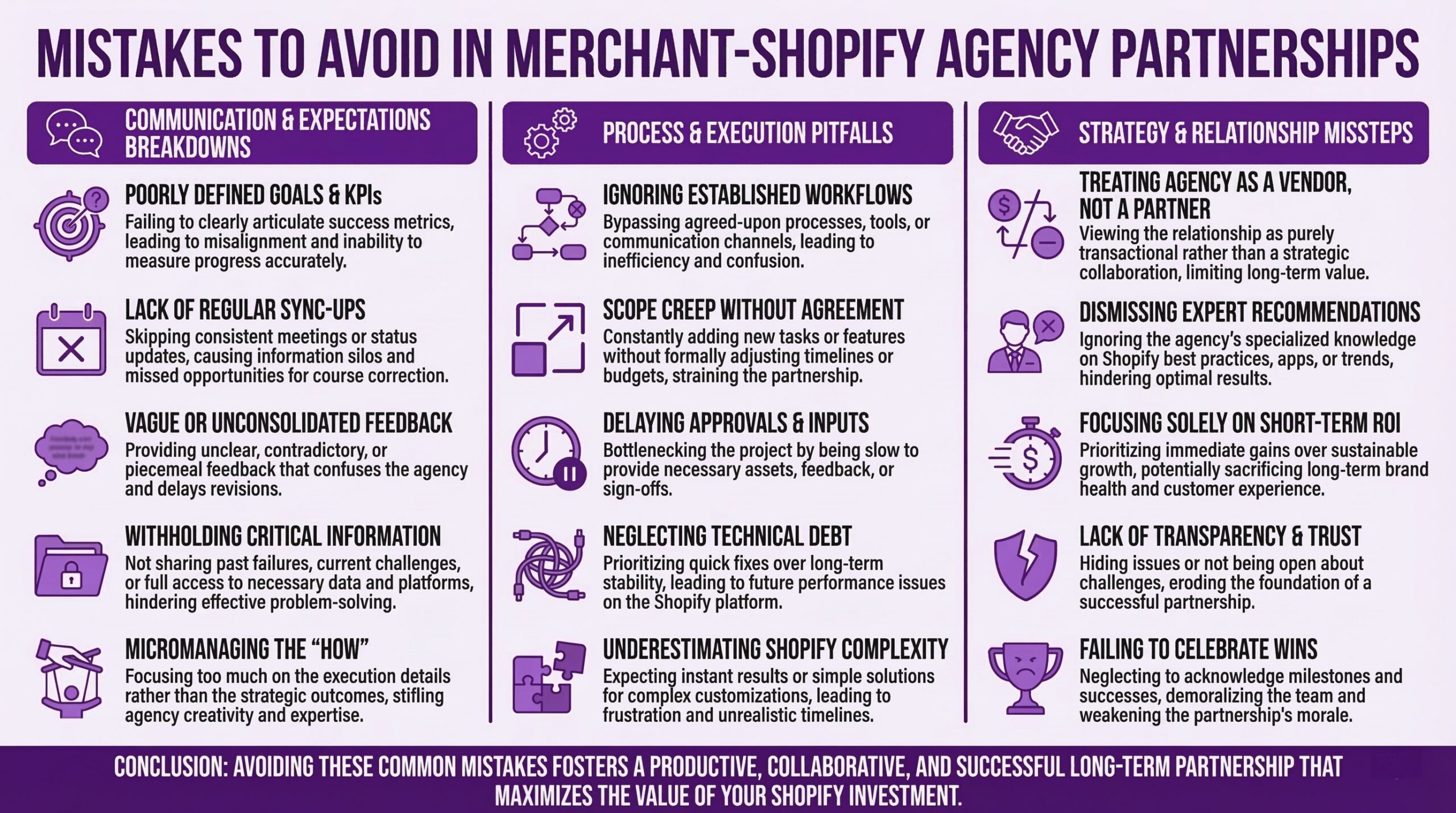Comprehensive guide to mistakes to avoid in merchant-Shopify agency partnerships across three categories. Communication and expectations breakdowns include poorly defined goals and KPIs failing to clearly articulate success metrics leading to misalignment and inability to measure progress, lack of regular sync-ups skipping consistent meetings or status updates causing information silos and missed opportunities for course correction, vague or unconsolidated feedback providing unclear, contradictory, or piecemeal feedback that confuses the agency and delays revisions, withholding critical information not sharing past failures, current challenges, or full access to necessary data and platforms hindering effective problem-solving, and micromanaging the how focusing too much on execution details rather than strategic outcomes stifling agency creativity and expertise. Process and execution pitfalls include ignoring established workflows bypassing agreed-upon processes, tools, or communication channels leading to inefficiency and confusion, scope creep without agreement constantly adding new tasks or features without formally adjusting timelines or budgets straining the partnership, delaying approvals and inputs bottlenecking the project by being slow to provide necessary assets, feedback, or sign-offs, neglecting technical debt prioritizing quick fixes over long-term stability leading to future performance issues on the Shopify platform, and underestimating Shopify complexity expecting instant results or simple solutions for complex customizations leading to frustration and unrealistic timelines. Strategy and relationship missteps include treating agency as a vendor not a partner viewing the relationship as purely transactional rather than strategic collaboration limiting long-term value, dismissing expert recommendations ignoring the agency's specialized knowledge on Shopify best practices, apps, or trends hindering optimal results, focusing solely on short-term ROI prioritizing immediate gains over sustainable growth potentially sacrificing long-term brand health and customer experience, lack of transparency and trust hiding issues or not being open about challenges eroding the foundation of a successful partnership, and failing to celebrate wins neglecting to acknowledge milestones and successes demoralizing the team and weakening partnership moral