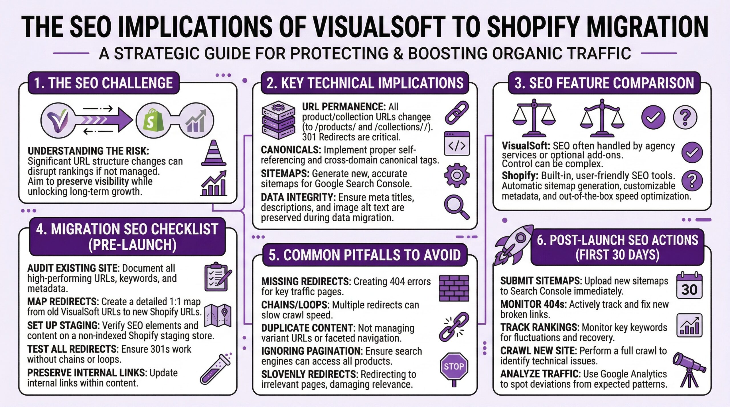 Strategic guide to SEO implications of VisualSoft to Shopify migration covering six key areas for protecting and boosting organic traffic. The SEO challenge section explains that significant URL structure changes can disrupt rankings if not managed, with the goal being to preserve visibility while unlocking long-term growth. Key technical implications include URL permanence where all product and collection URLs change to /products/ and /collections/ formats making 301 redirects critical, canonicals requiring proper self-referencing and cross-domain canonical tags, sitemaps needing new accurate sitemaps generated for Google Search Console, and data integrity ensuring meta titles, descriptions, and image alt text are preserved during data migration. SEO feature comparison shows VisualSoft SEO is often handled by agency services or optional add-ons with complex control, while Shopify offers built-in user-friendly SEO tools, automatic sitemap generation, customizable metadata, and out-of-the-box speed optimization. Migration SEO checklist for pre-launch includes auditing existing site to document all high-performing URLs, keywords, and metadata, mapping redirects by creating detailed 1:1 map from old VisualSoft URLs to new Shopify URLs, setting up staging to verify SEO elements and content on a non-indexed Shopify staging store, testing all redirects ensuring 301s work without chains or loops, and preserving internal links by updating internal links within content. Common pitfalls to avoid include missing redirects creating 404 errors for key traffic pages, chains and loops with multiple redirects slowing crawl speed, duplicate content from not managing variant URLs or faceted navigation, ignoring pagination so search engines can't access all products, and slovenly redirects redirecting to irrelevant pages damaging relevance. Post-launch SEO actions for first 30 days include submitting sitemaps to Search Console immediately, monitoring 404s by actively tracking and fixing new broken links, tracking rankings by monitoring key keywords for fluctuations and recovery, crawling new site by performing full crawl to identify technical issues, and analyzing traffic using Google Analytics to spot deviations from expected patterns