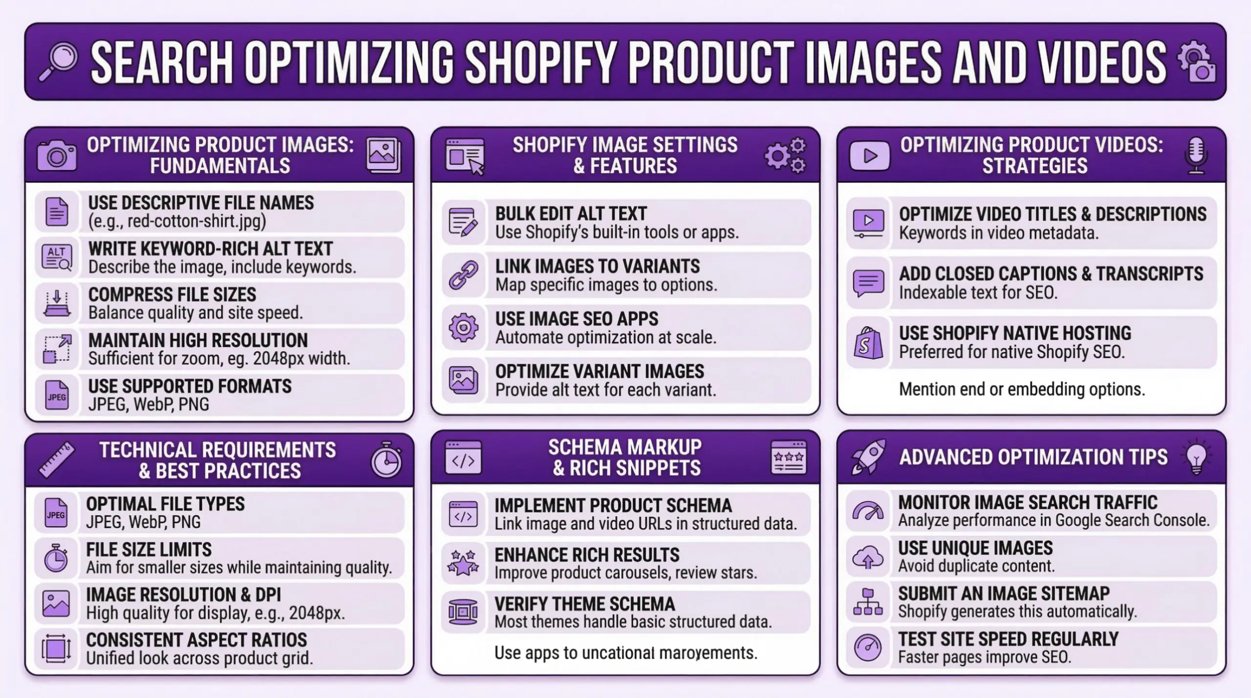 Comprehensive guide to search optimizing Shopify product images and videos covering fundamentals, settings, and strategies. Optimizing product images fundamentals include using descriptive file names like red-cotton-shirt.jpg, writing keyword-rich alt text describing the image and including keywords, compressing file sizes to balance quality and site speed, maintaining high resolution sufficient for zoom at 2048px width, and using supported formats like JPEG, WebP, and PNG. Shopify image settings and features include bulk edit alt text using Shopify's built-in tools or apps, linking images to variants by mapping specific images to product options, using image SEO apps to automate optimization at scale, and optimizing variant images by providing alt text for each variant. Optimizing product videos strategies include optimizing video titles and descriptions with keywords in video metadata, adding closed captions and transcripts for indexable text for SEO, using Shopify native hosting preferred for native Shopify SEO, and mentioning embed or hosting options. Technical requirements and best practices include optimal file types of JPEG, WebP, and PNG, file size limits aiming for smaller sizes while maintaining quality, image resolution and DPI with high quality for display at 2048px, and consistent aspect ratios for unified look across product grid. Schema markup and rich snippets include implementing product schema linking image and video URLs in structured data, enhancing rich results to improve product carousels and review stars, verifying theme schema since most themes handle basic structured data, and using apps for additional enhancements. Advanced optimization tips include monitoring image search traffic by analyzing performance in Google Search Console, using unique images to avoid duplicate content, submitting an image sitemap which Shopify generates automatically, and testing site speed regularly since faster pages improve SEO
