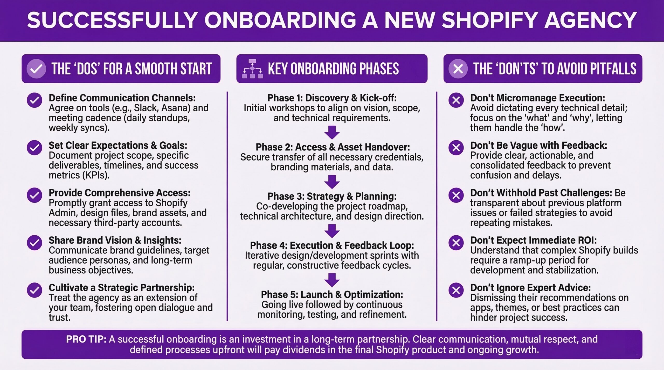 Comprehensive guide to successfully onboarding a new Shopify agency covering dos, key phases, and don'ts. The dos for a smooth start include defining communication channels by agreeing on tools like Slack and Asana and meeting cadence like daily standups and weekly syncs, setting clear expectations and goals by documenting project scope, specific deliverables, timelines, and success metrics as KPIs, providing comprehensive access by promptly granting access to Shopify Admin, design files, brand assets, and necessary third-party accounts, sharing brand vision and insights by communicating brand guidelines, target audience personas, and long-term business objectives, and cultivating a strategic partnership by treating the agency as an extension of your team fostering open dialogue and trust. Key onboarding phases include Phase 1 discovery and kick-off with initial workshops to align on vision, scope, and technical requirements, Phase 2 access and asset handover with secure transfer of all necessary credentials, branding materials, and data, Phase 3 strategy and planning co-developing the project roadmap, technical architecture, and design direction, Phase 4 execution and feedback loop with iterative design and development sprints with regular constructive feedback cycles, and Phase 5 launch and optimization going live followed by continuous monitoring, testing, and refinement. The don'ts to avoid pitfalls include don't micromanage execution by avoiding dictating every technical detail and focusing on the what and why while letting them handle the how, don't be vague with feedback by providing clear, actionable, and consolidated feedback to prevent confusion and delays, don't withhold past challenges by being transparent about previous platform issues or failed strategies to avoid repeating mistakes, don't expect immediate ROI by understanding that complex Shopify builds require a ramp-up period for development and stabilization, and don't ignore expert advice since dismissing their recommendations on apps, themes, or best practices can hinder project success