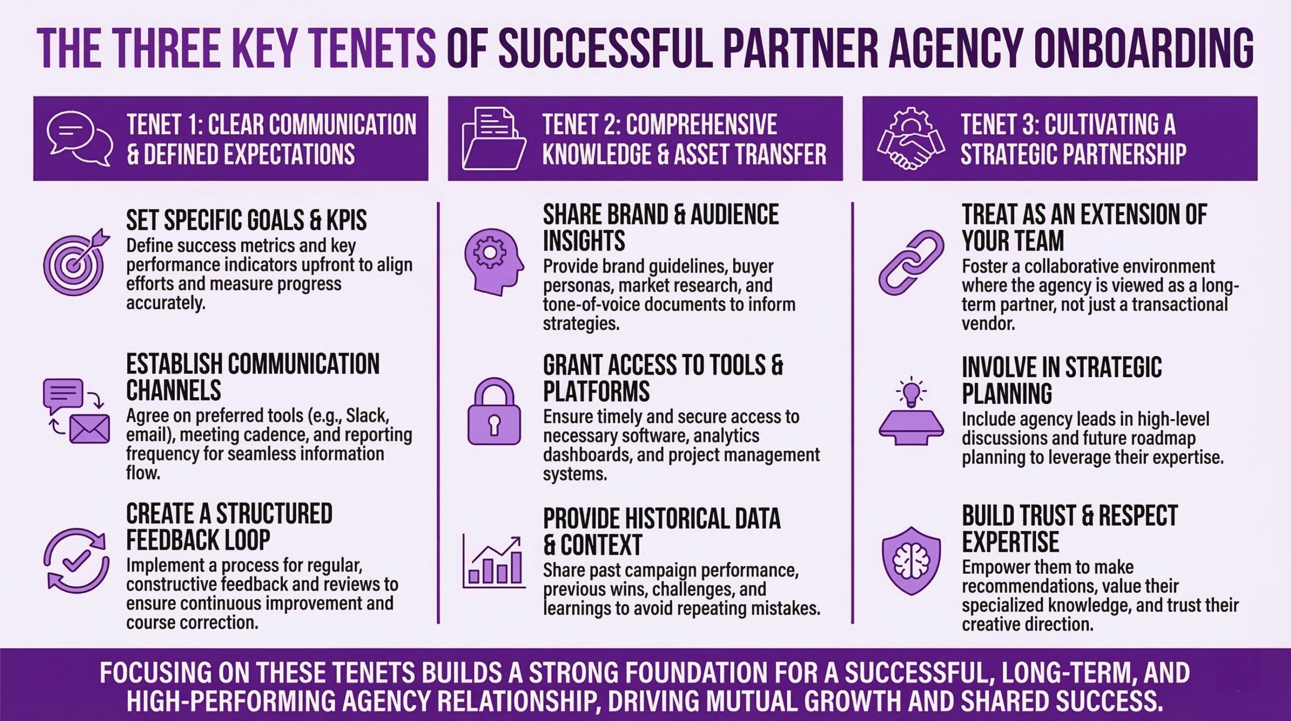 Reference guide to the three key tenets of successful Shopify Partner agency onboarding. Tenet 1 covers clear communication and defined expectations including setting specific goals and KPIs by defining success metrics and key performance indicators upfront to align efforts and measure progress accurately, establishing communication channels by agreeing on preferred tools like Slack and email, meeting cadence, and reporting frequency for seamless information flow, and creating a structured feedback loop by implementing a process for regular constructive feedback and reviews to ensure continuous improvement and course correction. Tenet 2 covers comprehensive knowledge and asset transfer including sharing brand and audience insights by providing brand guidelines, buyer personas, market research, and tone-of-voice documents to inform strategies, granting access to tools and platforms by ensuring timely and secure access to necessary software, analytics dashboards, and project management systems, and providing historical data and context by sharing past campaign performance, previous wins, challenges, and learnings to avoid repeating mistakes. Tenet 3 covers cultivating a strategic partnership including treating the agency as an extension of your team by fostering a collaborative environment where the agency is viewed as a long-term partner not just a transactional vendor, involving them in strategic planning by including agency leads in high-level discussions and future roadmap planning to leverage their expertise, and building trust and respecting expertise by empowering them to make recommendations, valuing their specialized knowledge, and trusting their creative direction