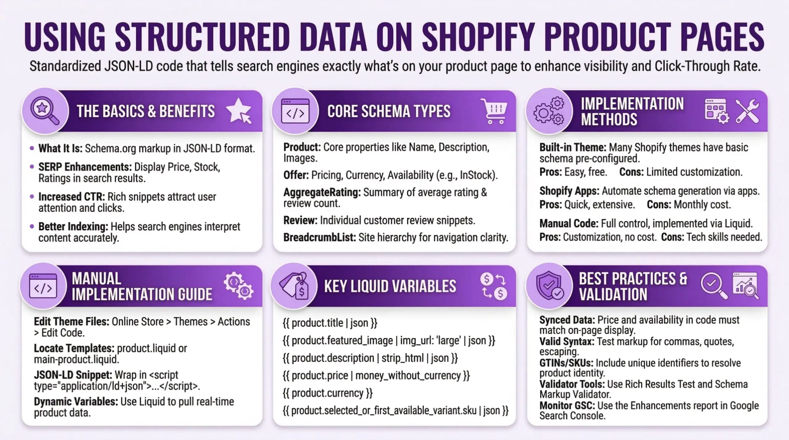 Comprehensive guide to using structured data and schema markup on Shopify product pages for enhanced search visibility and click-through rates. The basics and benefits section explains schema as Schema.org markup in JSON-LD format providing SERP enhancements displaying price, stock, and ratings in search results, increased CTR since rich snippets attract user attention and clicks, and better indexing helping search engines interpret content accurately. Core schema types include Product with core properties like name, description, and images, Offer with pricing, currency, and availability status like InStock, AggregateRating summarizing average rating and review count, Review for individual customer review snippets, and BreadcrumbList for site hierarchy and navigation clarity. Implementation methods include built-in theme schema where many Shopify themes have basic schema pre-configured with pros of being easy and free but limited customization, Shopify apps automating schema generation with pros of being quick and extensive but having monthly cost, and manual code providing full control implemented via Liquid with pros of customization and no cost but requiring tech skills. Manual implementation guide covers editing theme files via Online Store, Themes, Actions, Edit Code, locating templates like product.liquid or main-product.liquid, adding JSON-LD snippet wrapped in script tags with type application/ld+json, and using dynamic variables with Liquid to pull real-time product data. Key Liquid variables include product.title, product.featured_image with img_url, product.description with strip_html filter, product.price with money_without_currency, product.currency, and product.selected_or_first_available_variant.sku. Best practices and validation include synced data ensuring price and availability in code match on-page display, valid syntax testing markup for commas, quotes, and escaping, GTINs and SKUs including unique identifiers to resolve product identity, validator tools using Rich Results Test and Schema Markup Validator, and monitoring GSC using the Enhancements report in Google Search Console
