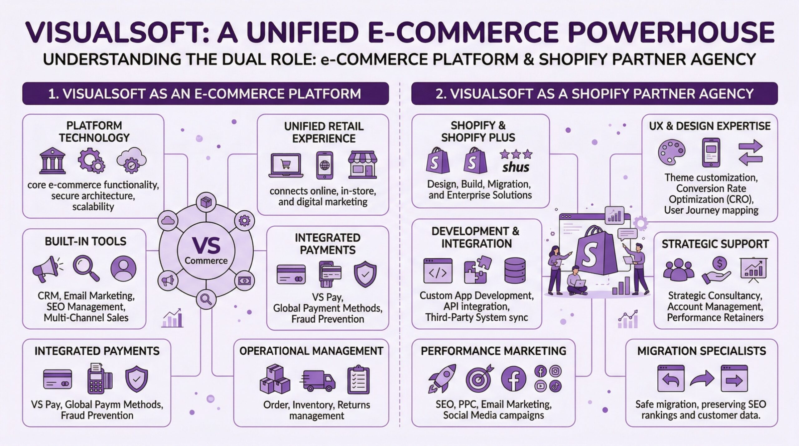 Infographic explaining VisualSoft's dual role as both an e-commerce platform and a Shopify Partner agency. VisualSoft as an e-commerce platform section covers platform technology providing core e-commerce functionality, secure architecture, and scalability, built-in tools including CRM, email marketing, SEO management, and multi-channel sales, integrated payments with VS Pay, global payment methods, and fraud prevention, unified retail experience connecting online, in-store, and digital marketing, and operational management handling order, inventory, and returns management. VisualSoft as a Shopify Partner agency section covers Shopify and Shopify Plus services including design, build, migration, and enterprise solutions, development and integration including custom app development, API integration, and third-party system sync, performance marketing including SEO, PPC, email marketing, and social media campaigns, UX and design expertise including theme customization, conversion rate optimization, and user journey mapping, strategic support including strategic consultancy, account management, and performance retainers, and migration specialists providing safe migration while preserving SEO rankings and customer data