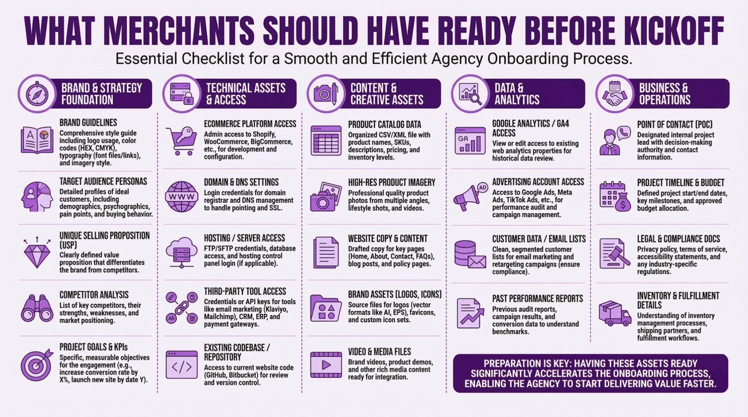 Comprehensive checklist of what Shopify merchants should have ready before agency kickoff covering five categories. Brand and strategy foundation includes brand guidelines with comprehensive style guide covering logo usage, color codes in HEX and CMYK, typography, and imagery style, target audience personas with detailed customer profiles including demographics, psychographics, pain points, and buying behavior, unique selling proposition clearly defining value differentiation from competitors, competitor analysis listing key competitors with strengths, weaknesses, and market positioning, and project goals and KPIs with specific measurable objectives like increasing conversion rate by X% or launching new site by date. Technical assets and access includes e-commerce platform access with admin credentials for Shopify, WooCommerce, or BigCommerce for development and configuration, domain and DNS settings with login credentials for domain registrar to handle pointing and SSL, hosting and server access with FTP/SFTP credentials, database access, and hosting control panel login, third-party tool access with credentials or API keys for email marketing like Klaviyo and Mailchimp, CRM, ERP, and payment gateways, and existing codebase or repository access to current website code on GitHub or Bitbucket for review and version control. Content and creative assets includes product catalog data with organized CSV/XML file containing product names, SKUs, descriptions, pricing, and inventory levels, high-res product imagery with professional quality photos from multiple angles, lifestyle shots, and videos, website copy and content with drafted copy for key pages like Home, About, Contact, FAQs, blog posts, and policy pages, brand assets including source files for logos in vector formats like AI and EPS, favicons, and custom icon sets, and video and media files including brand videos, product demos, and other rich media ready for integration. Data and analytics includes Google Analytics and GA4 access with view or edit access to existing web analytics properties for historical data review, advertising account access to Google Ads, Meta Ads, TikTok Ads for performance audit and campaign management, customer data and email lists with clean segmented customer lists for email marketing and retargeting ensuring compliance, and past performance reports including previous audit reports, campaign results, and conversion data to understand benchmarks. Business and operations includes point of contact with designated internal project lead with decision-making authority and contact information, project timeline and budget with defined start and end dates, key milestones, and approved budget allocation, legal and compliance docs including privacy policy, terms of service, accessibility statements, and industry-specific regulations, and inventory and fulfillment details covering inventory management processes, shipping partners, and fulfillment workflows