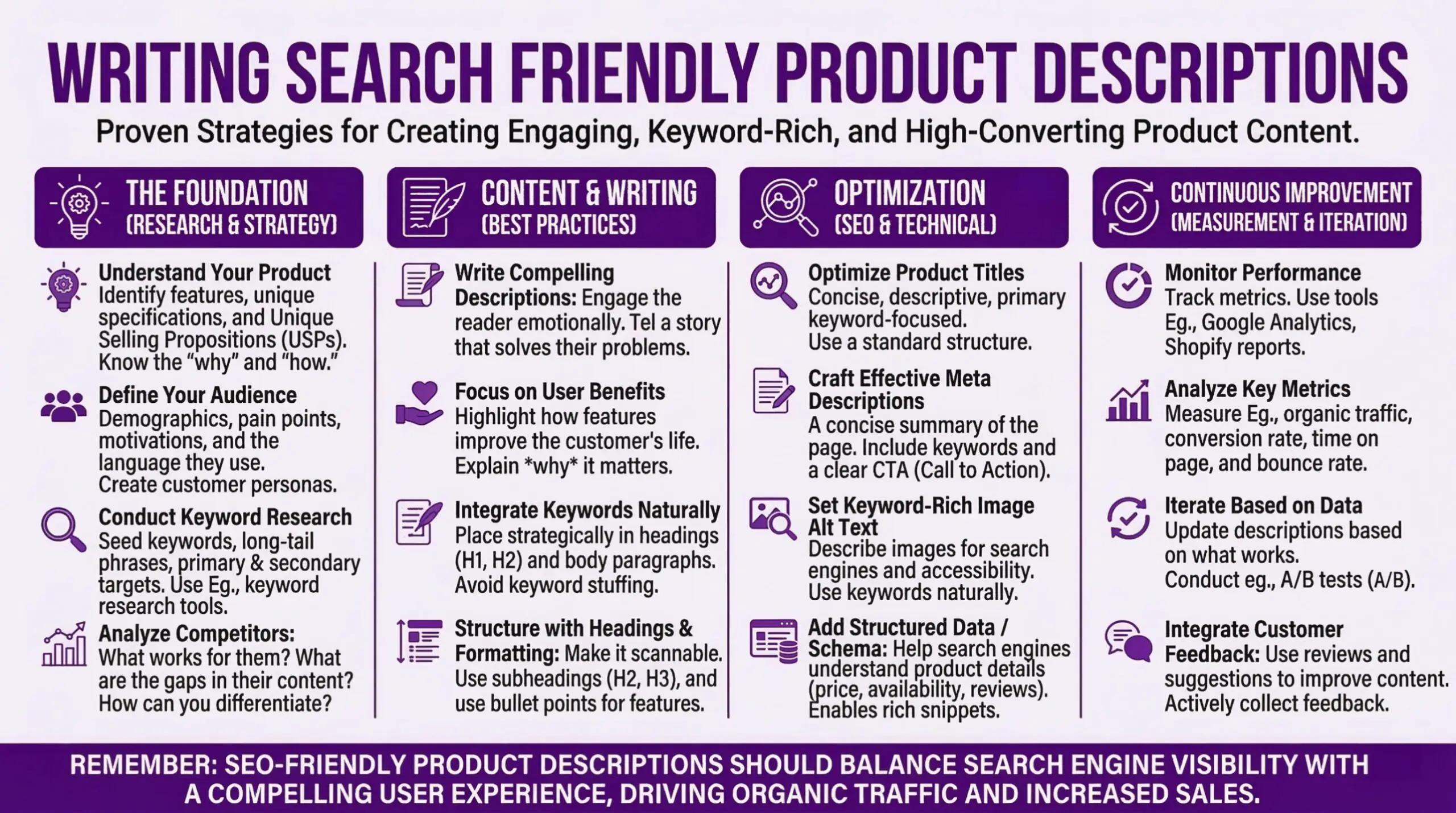 Reference guide to writing search-friendly Shopify product descriptions covering foundation, content, optimization, and continuous improvement. The foundation of research and strategy includes understanding your product by identifying features, unique specifications, and unique selling propositions knowing the why and how, defining your audience through demographics, pain points, motivations, and the language they use by creating customer personas, conducting keyword research for seed keywords, long-tail phrases, and primary and secondary targets using keyword research tools, and analyzing competitors to understand what works for them, identify content gaps, and find differentiation opportunities. Content and writing best practices include writing compelling descriptions that engage the reader emotionally and tell a story that solves their problems, focusing on user benefits by highlighting how features improve the customer's life and explaining why it matters, integrating keywords naturally by placing strategically in headings H1 and H2 and body paragraphs while avoiding keyword stuffing, and structuring with headings and formatting to make content scannable using subheadings H2 and H3 and bullet points for features. Optimization covering SEO and technical elements includes optimizing product titles to be concise, descriptive, and primary keyword-focused using standard structure, crafting effective meta descriptions as concise summaries of the page including keywords and a clear call-to-action, setting keyword-rich image alt text describing images for search engines and accessibility using keywords naturally, and adding structured data and schema to help search engines understand product details like price, availability, and reviews enabling rich snippets. Continuous improvement through measurement and iteration includes monitoring performance by tracking metrics using tools like Google Analytics and Shopify reports, analyzing key metrics measuring organic traffic, conversion rate, time on page, and bounce rate, iterating based on data by updating descriptions based on what works and conducting A/B tests, and integrating customer feedback using reviews and suggestions to improve content while actively collecting feedback