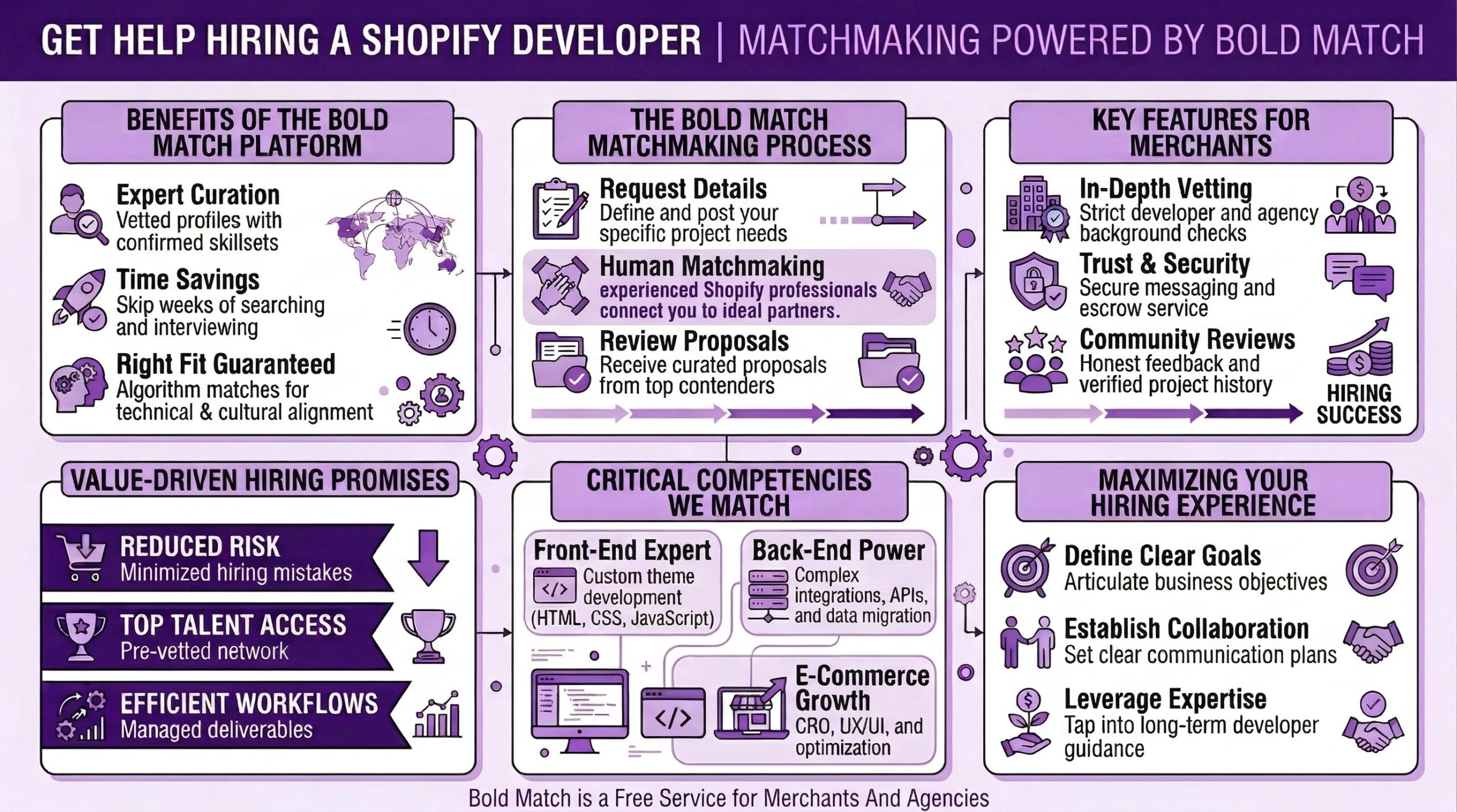 Comprehensive guide to hiring a Shopify developer through Bold Match free matchmaking service. Benefits of the Bold Match platform include expert curation with vetted profiles and confirmed skillsets, time savings skipping weeks of searching and interviewing, and right fit guaranteed with algorithm matches for technical and cultural alignment. The Bold Match matchmaking process includes requesting details by defining and posting specific project needs, human matchmaking where experienced Shopify professionals connect you to ideal partners, and reviewing proposals by receiving curated proposals from top contenders. Key features for merchants include in-depth vetting with strict developer and agency background checks, trust and security with secure messaging and escrow service, and community reviews with honest feedback and verified project history. Value-driven hiring promises include reduced risk minimizing hiring mistakes, top talent access through pre-vetted network, and efficient workflows with managed deliverables. Critical competencies matched include front-end expertise covering custom theme development with HTML, CSS, and JavaScript, back-end power covering complex integrations, APIs, and data migration, and e-commerce growth covering CRO, UX/UI, and optimization. Maximizing your hiring experience requires defining clear goals by articulating business objectives, establishing collaboration by setting clear communication plans, and leveraging expertise by tapping into long-term developer guidance