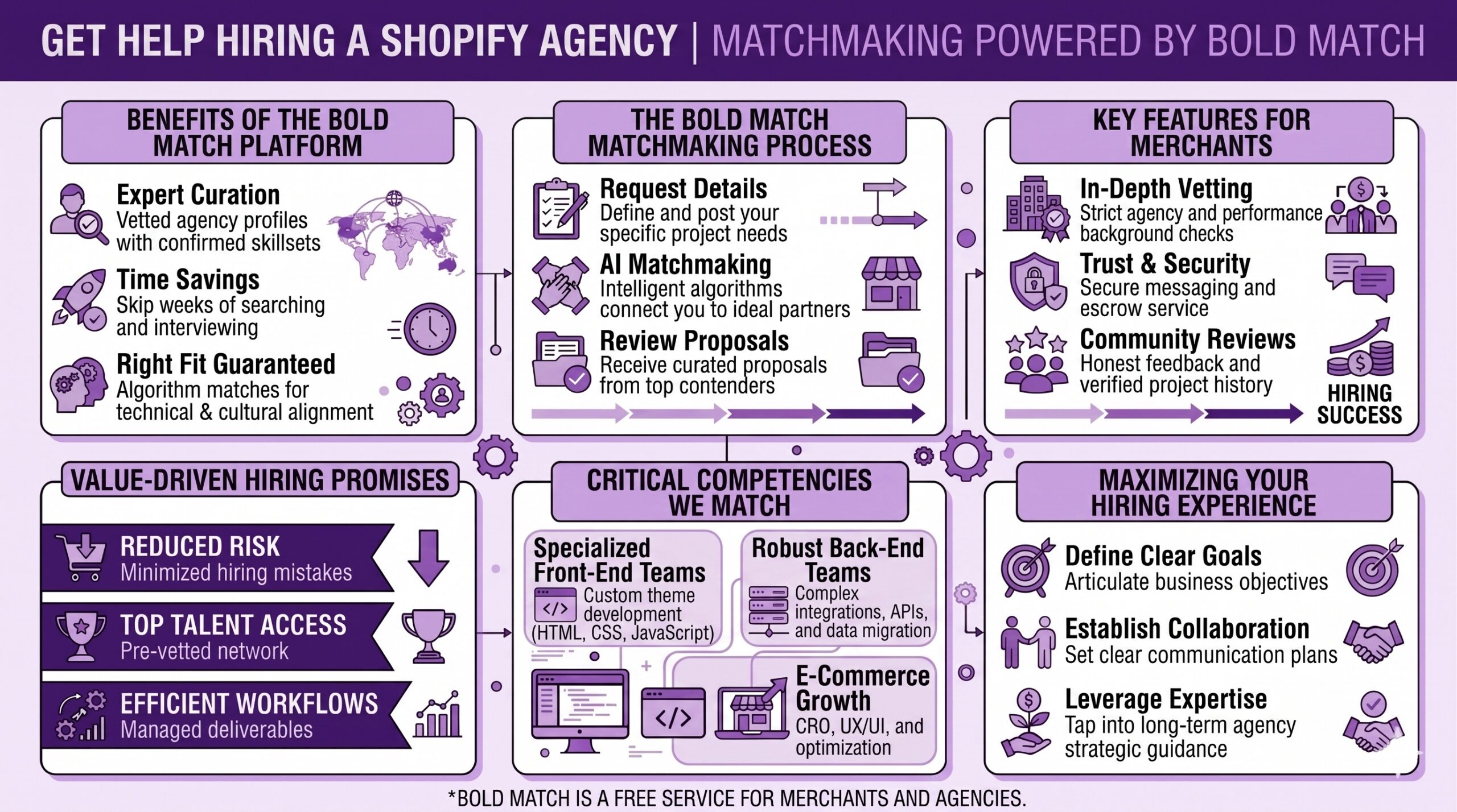 Infographic showing how Bold Match helps Shopify merchants hire agencies through its free matchmaking platform. Outlines the three-step process of requesting details, AI matchmaking, and reviewing proposals. Highlights benefits including expert curation of vetted agency profiles, time savings, and right-fit algorithm matching for technical and cultural alignment. Features key merchant tools like in-depth vetting with background checks, secure messaging with escrow service, and verified community reviews. Bottom sections detail critical competencies matched across specialized front-end teams, back-end integration teams, and e-commerce growth specialists covering CRO, UX/UI, and optimization.