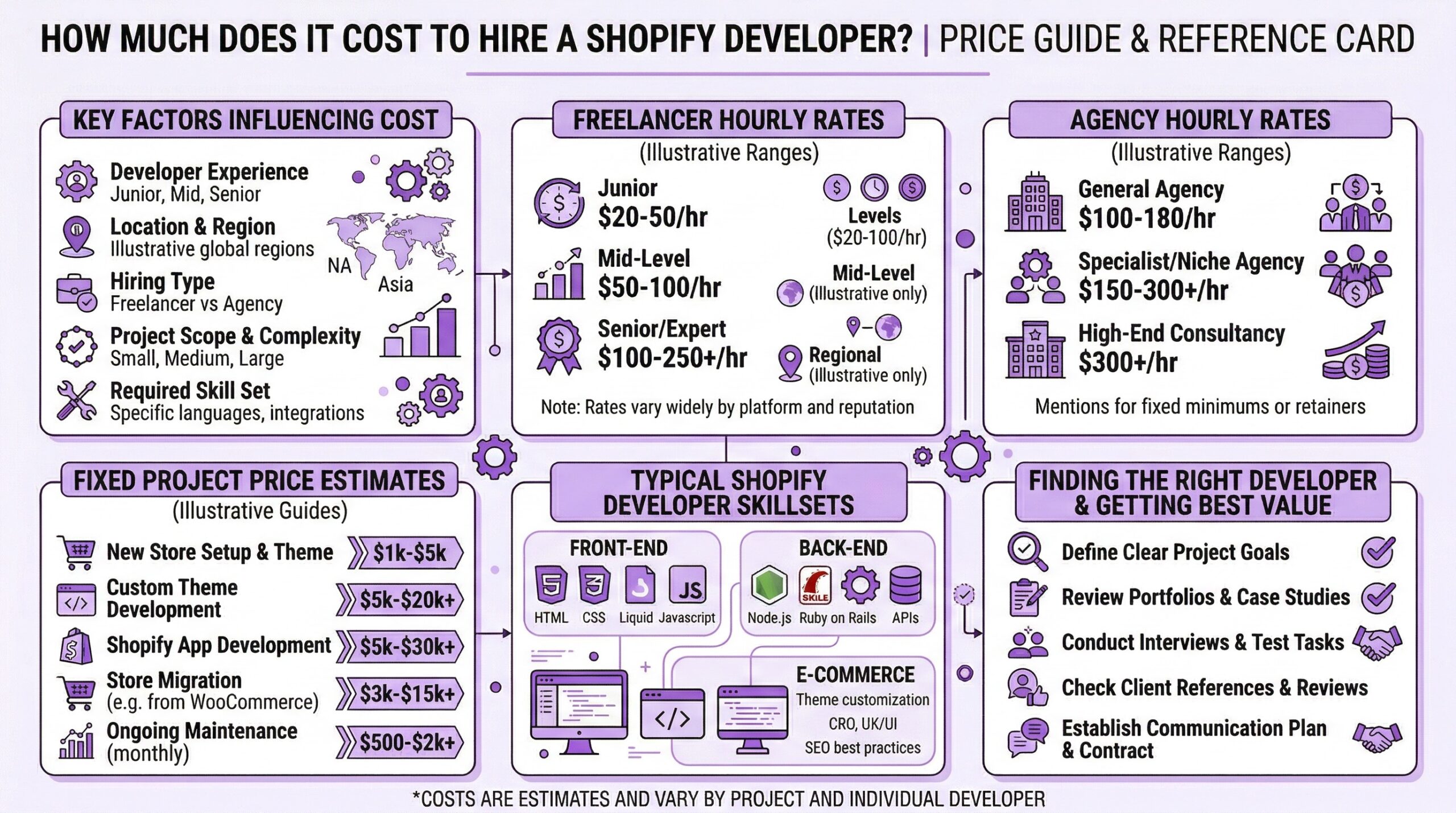 Price guide and reference card showing how much it costs to hire a Shopify developer. Key factors influencing cost include developer experience at junior, mid, and senior levels, location and region across global areas, hiring type comparing freelancer versus agency, project scope and complexity from small to medium to large, and required skill set for specific languages and integrations. Freelancer hourly rates show junior developers at $20-50 per hour, mid-level at $50-100 per hour, and senior and expert at $100-250+ per hour, with note that rates vary widely by platform and reputation. Agency hourly rates show general agencies at $100-180 per hour, specialist and niche agencies at $150-300+ per hour, and high-end consultancies at $300+ per hour with mentions of fixed minimums or retainers. Fixed project price estimates show new store setup and theme at $1k-$5k, custom theme development at $5k-$20k+, Shopify app development at $5k-$30k+, store migration from platforms like WooCommerce at $3k-$15k+, and ongoing maintenance monthly at $500-$2k+. Typical Shopify developer skillsets include front-end skills covering HTML, CSS, Liquid, and JavaScript, back-end skills covering Node.js, Ruby on Rails, and APIs, and e-commerce skills covering theme customization, CRO, UX/UI, and SEO best practices. Finding the right developer and getting best value requires defining clear project goals, reviewing portfolios and case studies, conducting interviews and test tasks, checking client references and reviews, and establishing communication plan and contract