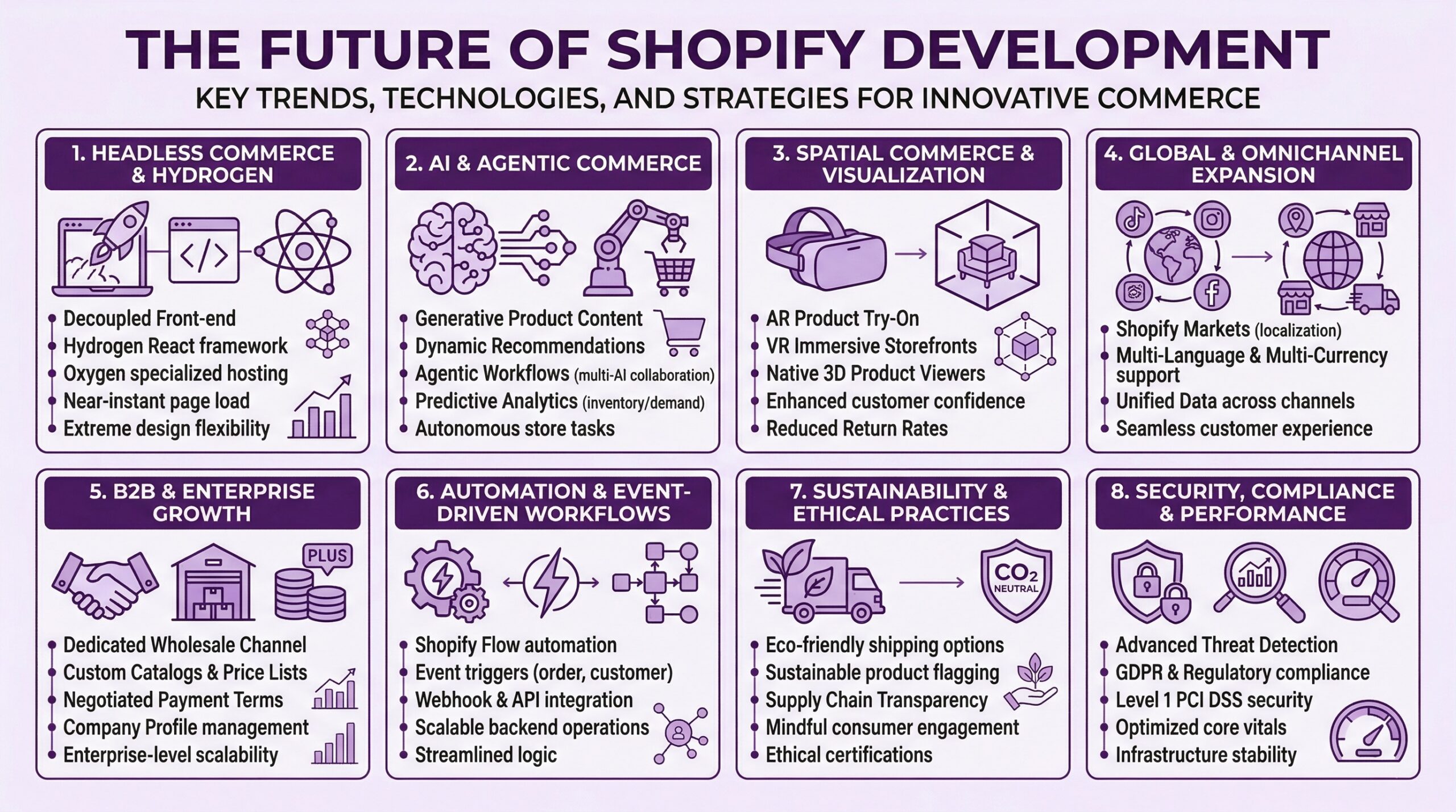 Reference guide to the future of Shopify development covering eight key trends, technologies, and strategies for innovative commerce. Headless commerce and Hydrogen includes decoupled front-end architecture, Hydrogen React framework, Oxygen specialized hosting, near-instant page load times, and extreme design flexibility. AI and agentic commerce includes generative product content, dynamic recommendations, agentic workflows with multi-AI collaboration, predictive analytics for inventory and demand, and autonomous store tasks. Spatial commerce and visualization includes AR product try-on, VR immersive storefronts, native 3D product viewers, enhanced customer confidence, and reduced return rates. Global and omnichannel expansion includes Shopify Markets for localization, multi-language and multi-currency support, unified data across channels, and seamless customer experience across social platforms like TikTok, Instagram, and Facebook. B2B and enterprise growth includes dedicated wholesale channel, custom catalogs and price lists, negotiated payment terms, company profile management, and enterprise-level scalability. Automation and event-driven workflows includes Shopify Flow automation, event triggers for orders and customers, webhook and API integration, scalable backend operations, and streamlined logic. Sustainability and ethical practices includes eco-friendly shipping options, sustainable product flagging, supply chain transparency, mindful consumer engagement, and ethical certifications. Security, compliance and performance includes advanced threat detection, GDPR and regulatory compliance, Level 1 PCI DSS security, optimized core vitals, and infrastructure stability