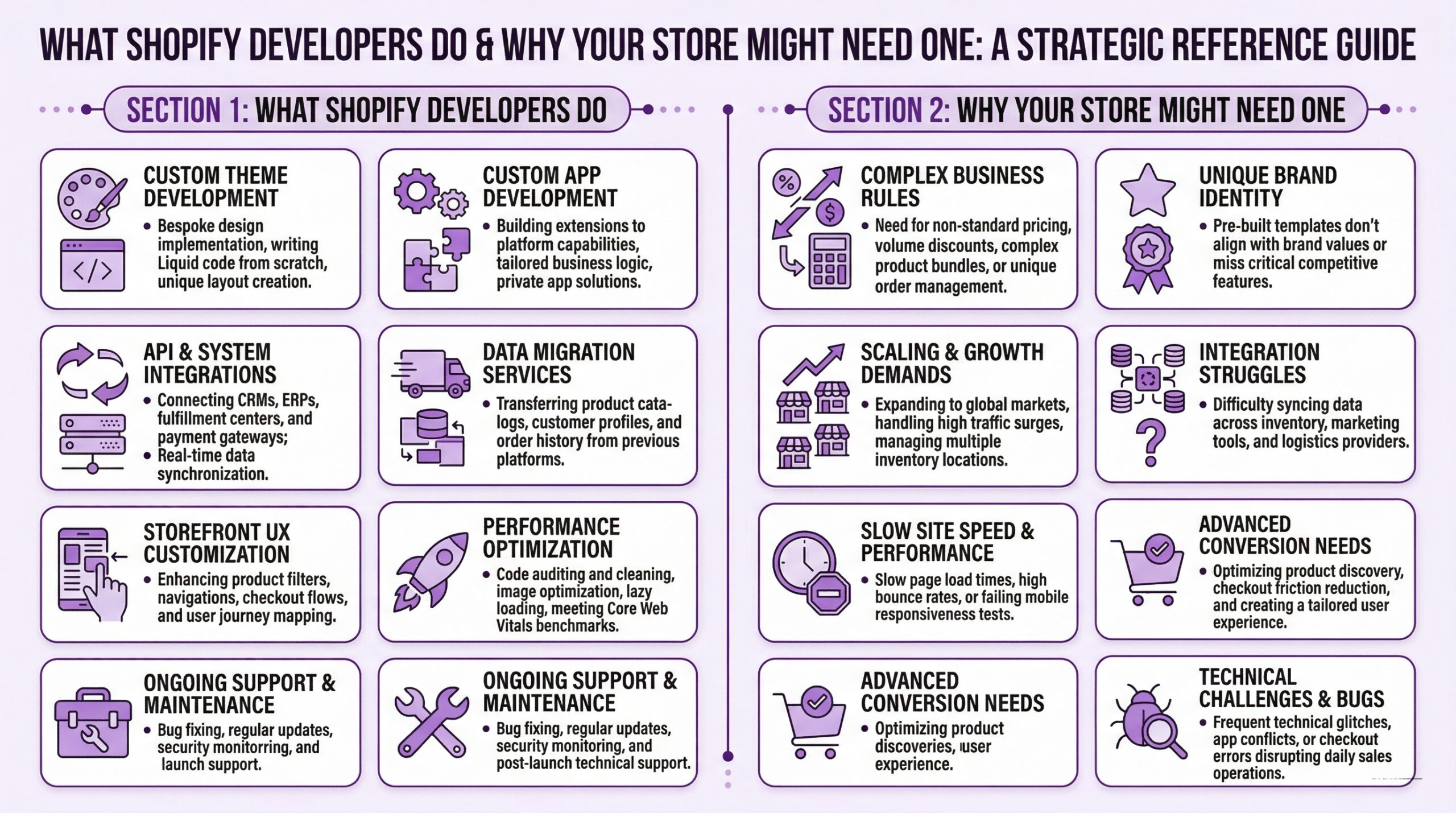 Strategic reference guide explaining what Shopify developers do and why your store might need one. What Shopify developers do section covers custom theme development including bespoke design implementation, writing Liquid code from scratch, and unique layout creation, custom app development building extensions to platform capabilities, tailored business logic, and private app solutions, API and system integrations connecting CRMs, ERPs, fulfillment centers, and payment gateways with real-time data synchronization, data migration services transferring product catalogs, customer profiles, and order history from previous platforms, storefront UX customization enhancing product filters, navigations, checkout flows, and user journey mapping, performance optimization including code auditing and cleaning, image optimization, lazy loading, and meeting Core Web Vitals benchmarks, and ongoing support and maintenance including bug fixing, regular updates, security monitoring, and launch support. Why your store might need one section covers complex business rules for non-standard pricing, volume discounts, complex product bundles, or unique order management, unique brand identity when pre-built templates don't align with brand values or miss critical competitive features, integration struggles with difficulty syncing data across inventory, marketing tools, and logistics providers, scaling and growth demands when expanding to global markets, handling high traffic surges, and managing multiple inventory locations, slow site speed and performance with slow page load times, high bounce rates, or failing mobile responsiveness tests, advanced conversion needs for optimizing product discovery, checkout friction reduction, and creating tailored user experience, and technical challenges and bugs with frequent technical glitches, app conflicts, or checkout errors disrupting daily sales operations